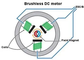 একটি Bldc মোটর কি?